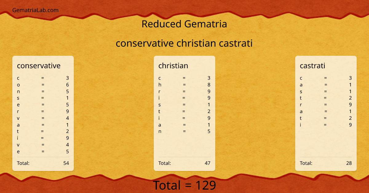 conservative christian castrati in reduced Gematria